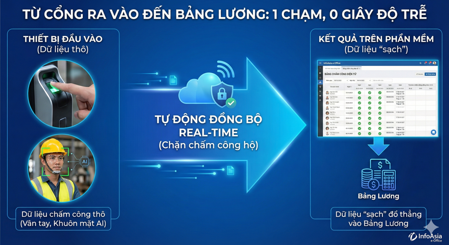 Lấy dữ liệu từ AI