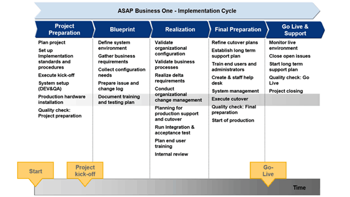 Phần mềm SAP và quy trình triển khai SAP ERP . Phần mềm SAP và quy trình triển khai SAP ERP .