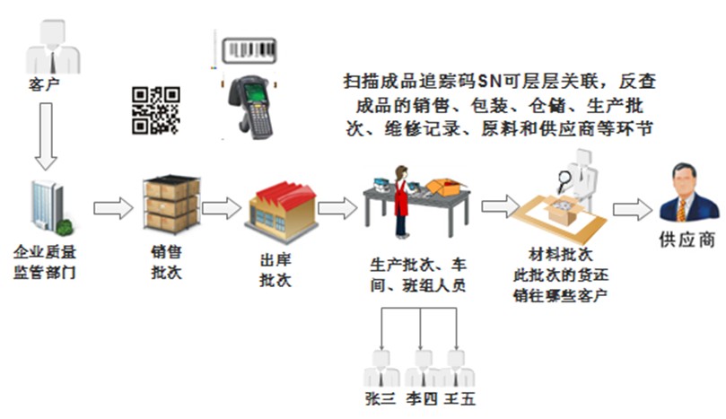 RFID质量追溯系统