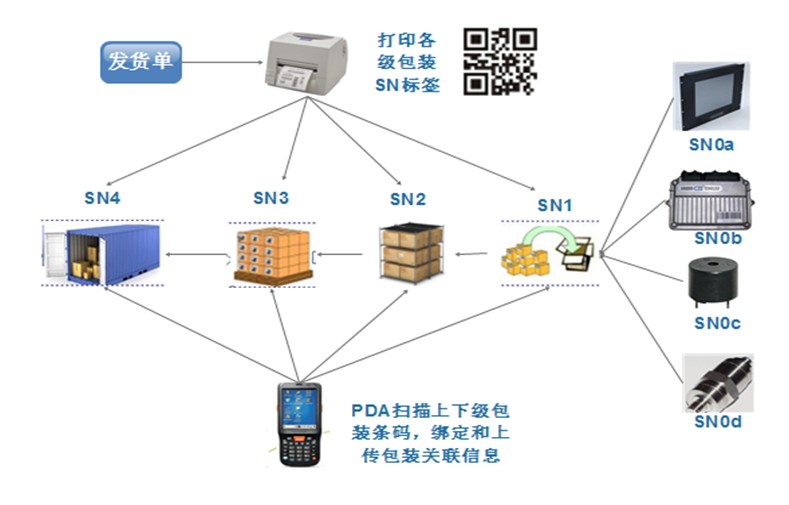 RFID质量追溯系统