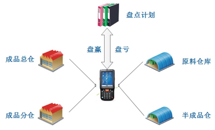 RFID质量追溯系统