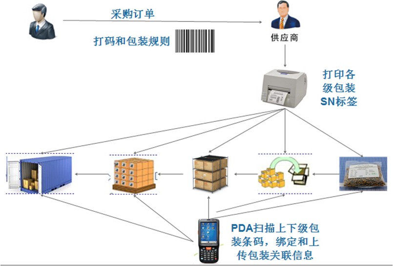 RFID质量追溯系统