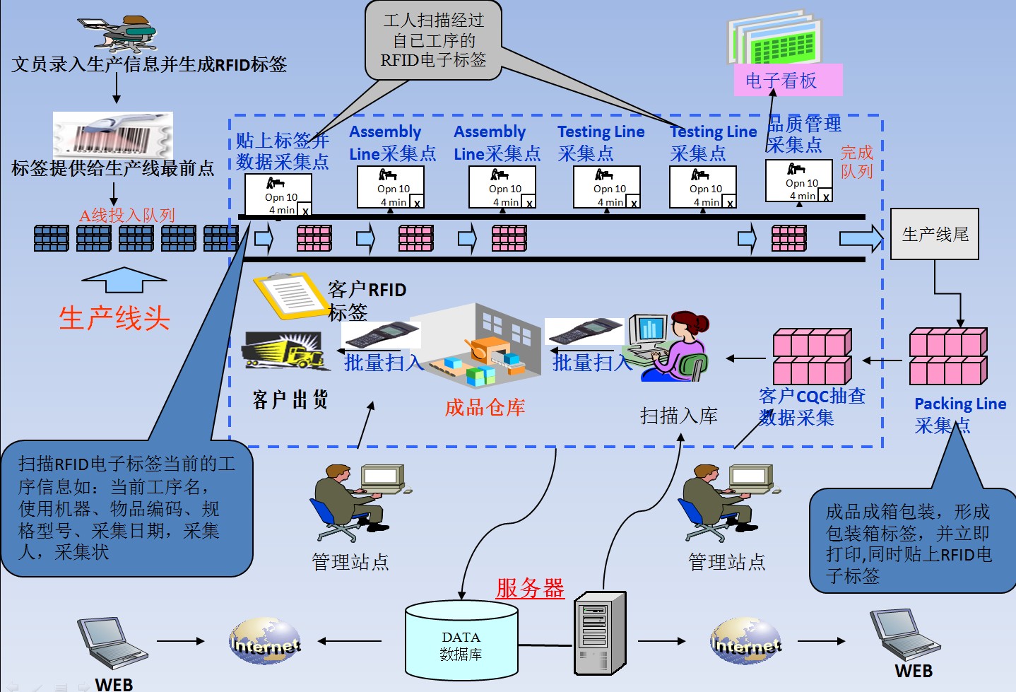 RFID质量追溯系统
