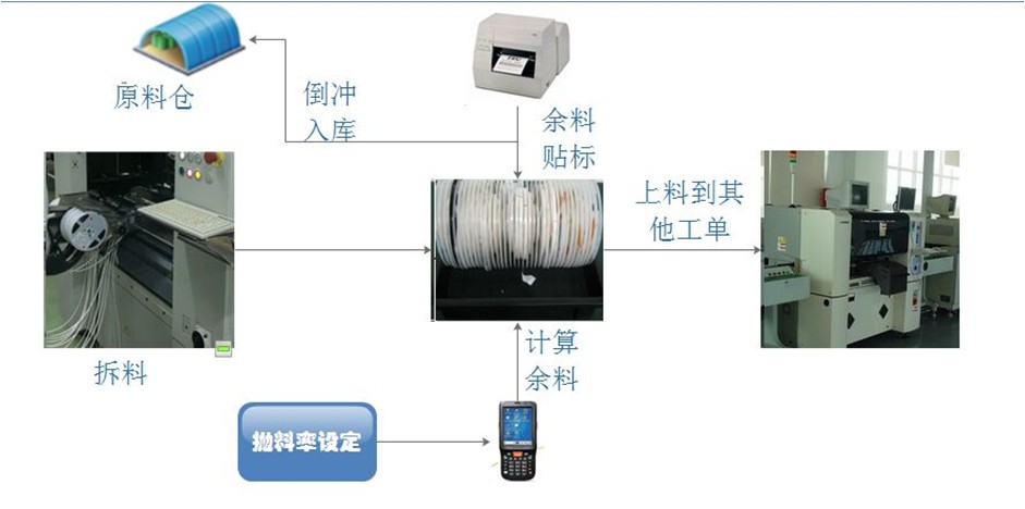 RFID质量追溯系统