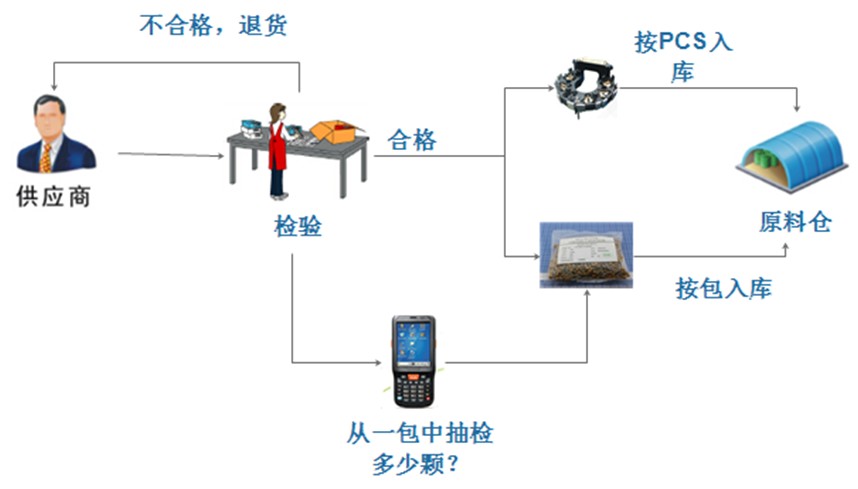 RFID quality traceability system