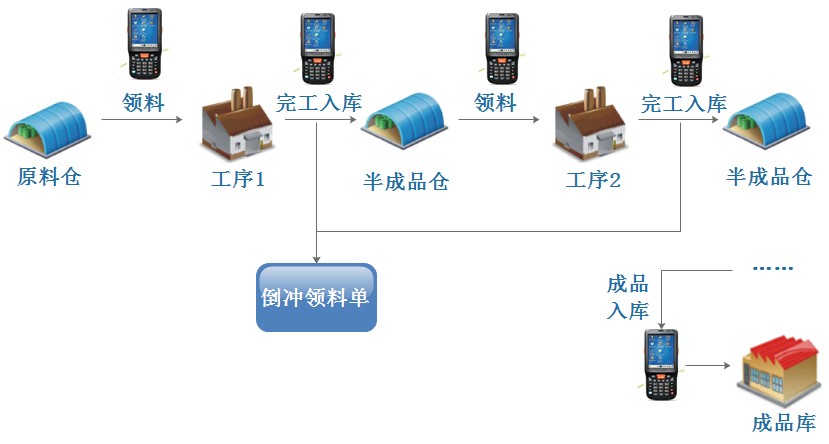 RFID quality traceability system