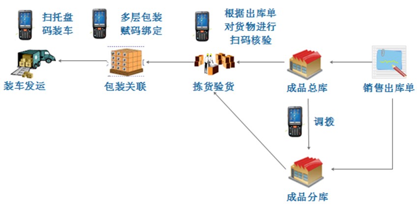 RFID quality traceability system