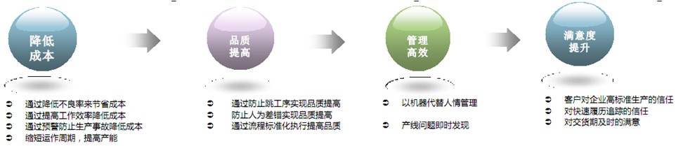 RFID quality traceability system