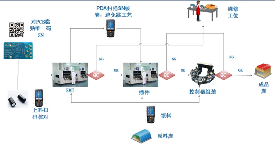 RFID quality traceability system
