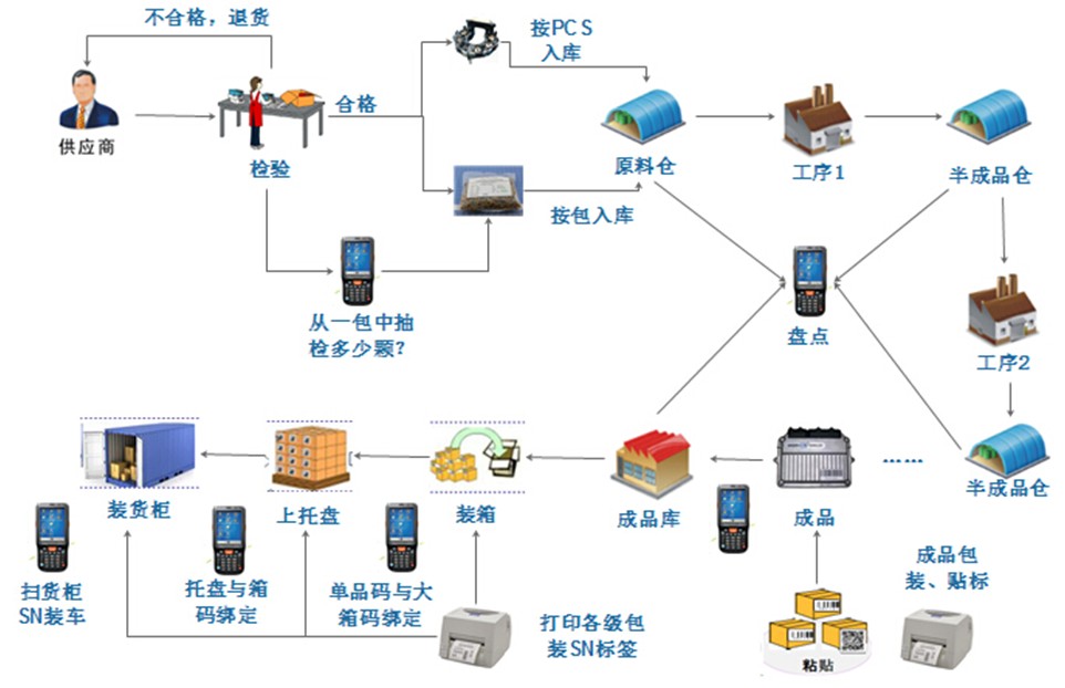 RFID quality traceability system